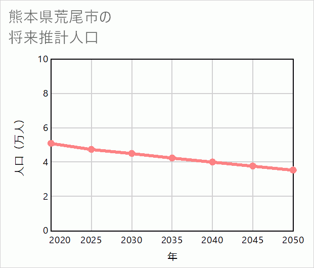 荒尾市の将来推計人口