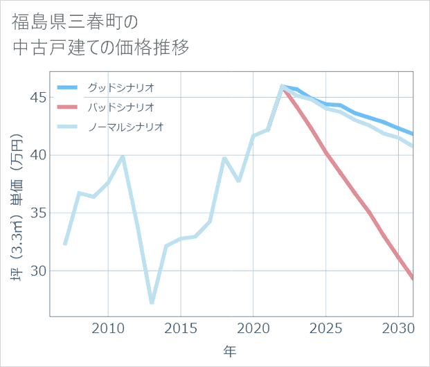福島県三春町の中古戸建て価格推移