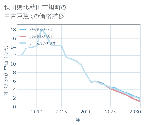 秋田県北秋田市旭町の中古戸建て価格推移