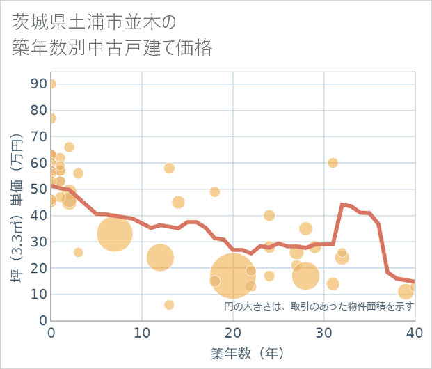 茨城県土浦市並木の築年数別の中古戸建て坪単価