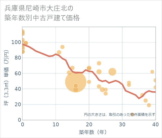 兵庫県尼崎市大庄北の築年数別の中古戸建て坪単価