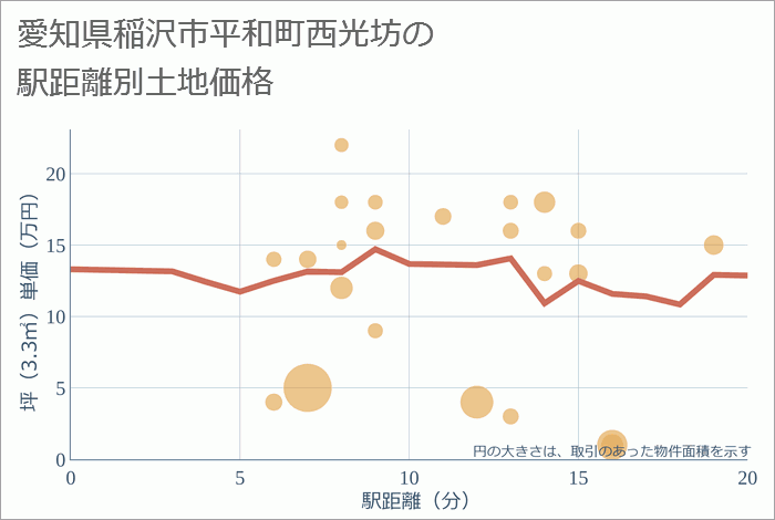 愛知県稲沢市平和町西光坊の徒歩距離別の土地坪単価