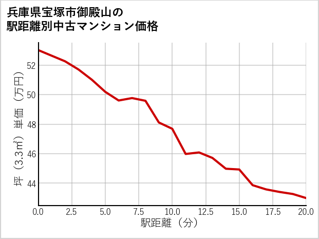兵庫県宝塚市御殿山の徒歩距離別の中古マンション坪単価