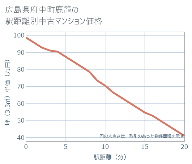広島県府中町鹿籠の徒歩距離別の中古マンション坪単価