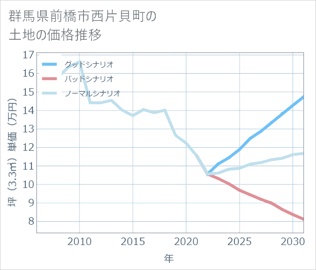 群馬県前橋市西片貝町の土地価格推移