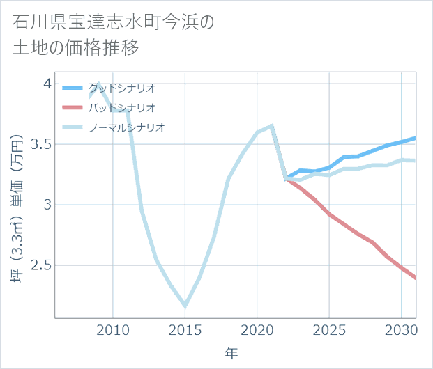 石川県宝達志水町今浜の土地価格推移
