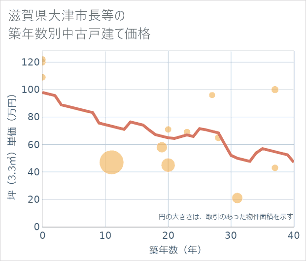滋賀県大津市長等の築年数別の中古戸建て坪単価