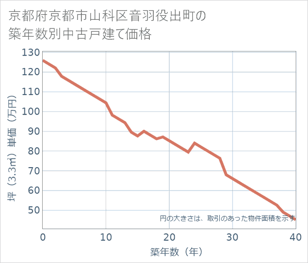 京都府京都市山科区音羽役出町の築年数別の中古戸建て坪単価