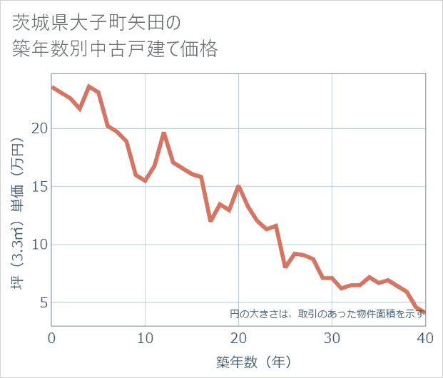茨城県大子町矢田の築年数別の中古戸建て坪単価