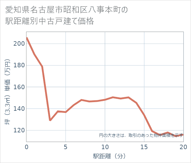 愛知県名古屋市昭和区八事本町の徒歩距離別の中古戸建て坪単価