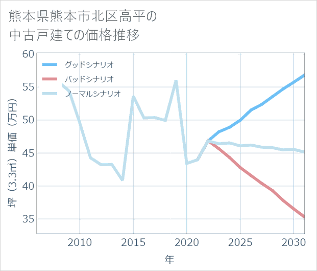 熊本県熊本市北区高平の中古戸建て価格推移