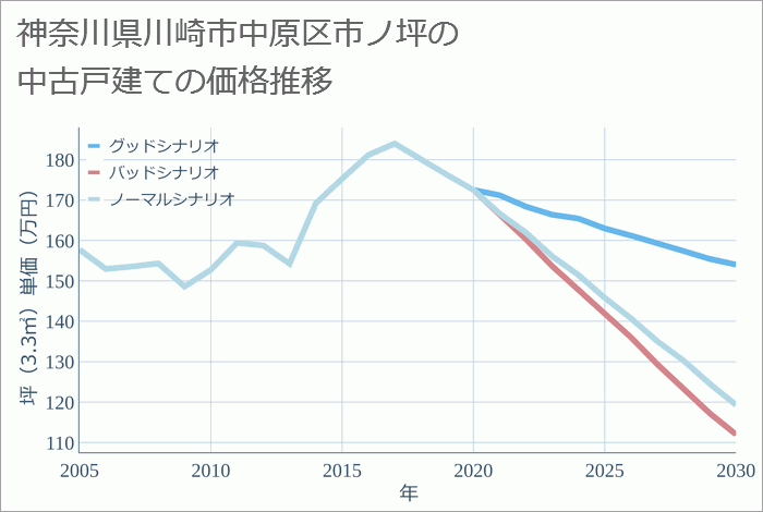 神奈川県川崎市中原区市ノ坪の中古戸建て価格推移