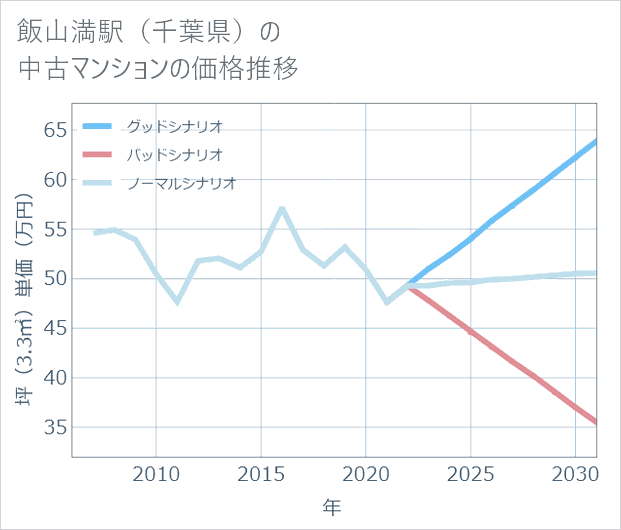 飯山満駅(千葉県)の中古マンション価格推移