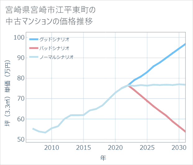 宮崎県宮崎市江平東町の中古マンション価格推移