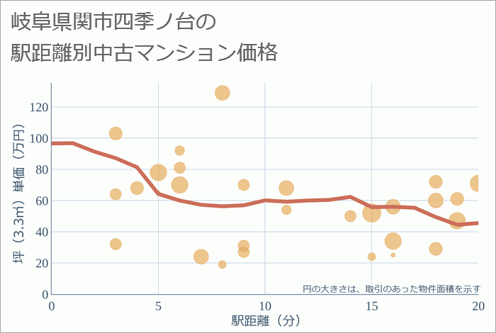 岐阜県関市四季ノ台の徒歩距離別の中古マンション坪単価