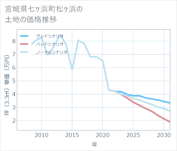 宮城県七ケ浜町松ケ浜の土地価格推移