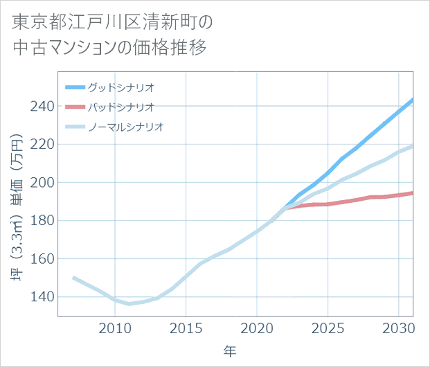 東京都江戸川区清新町の中古マンション価格推移