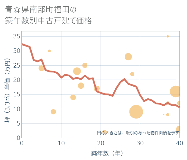 青森県南部町福田の築年数別の中古戸建て坪単価