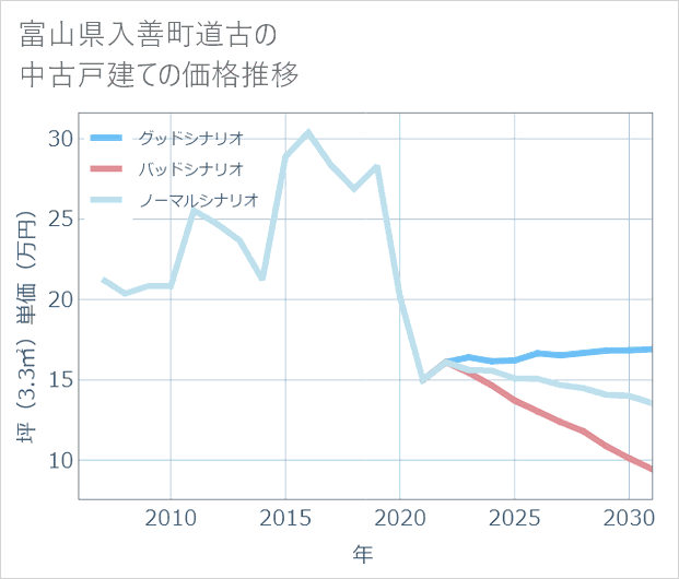 富山県入善町道古の中古戸建て価格推移