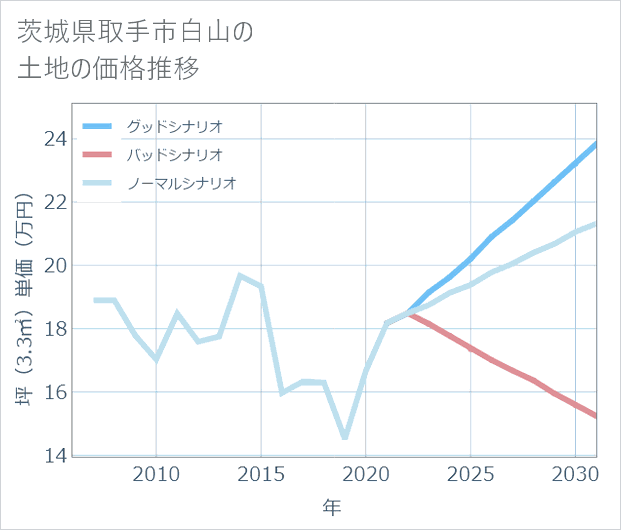 茨城県取手市白山の土地価格推移