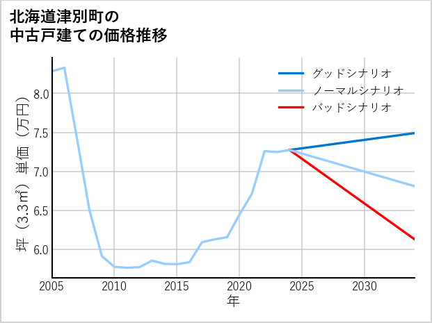 北海道津別町の中古戸建て価格推移