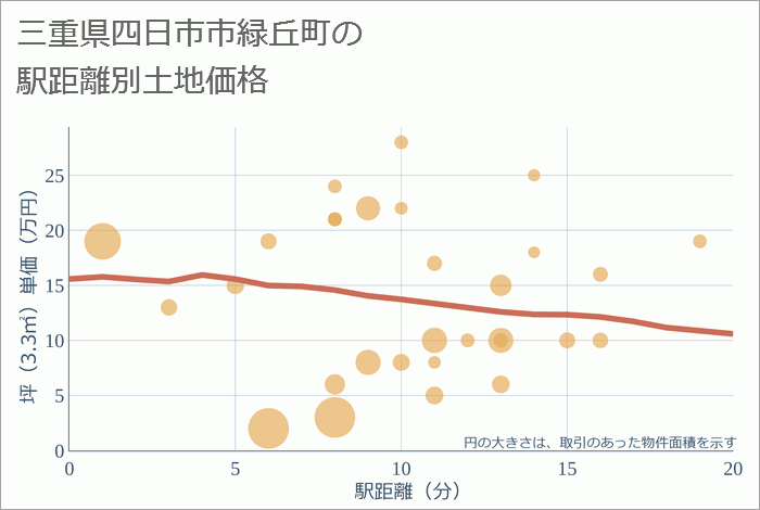 三重県四日市市緑丘町の徒歩距離別の土地坪単価