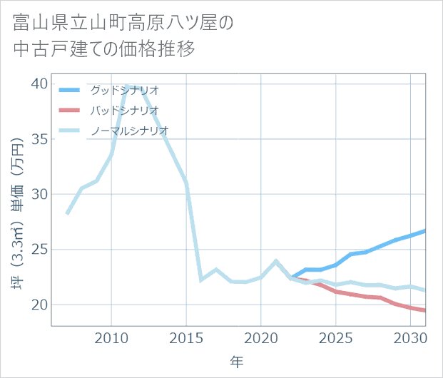 富山県立山町高原八ツ屋の中古戸建て価格推移