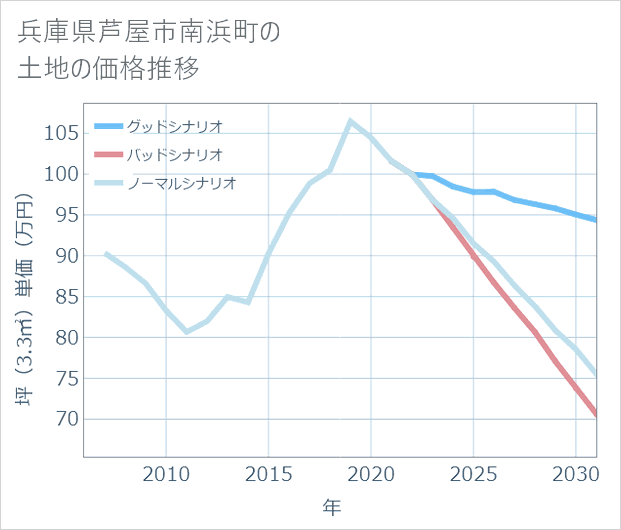 兵庫県芦屋市南浜町の土地価格推移