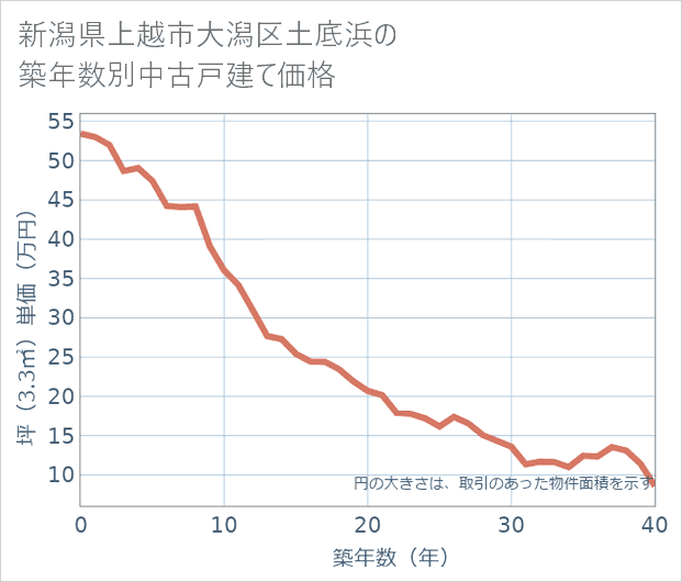 新潟県上越市大潟区土底浜の築年数別の中古戸建て坪単価