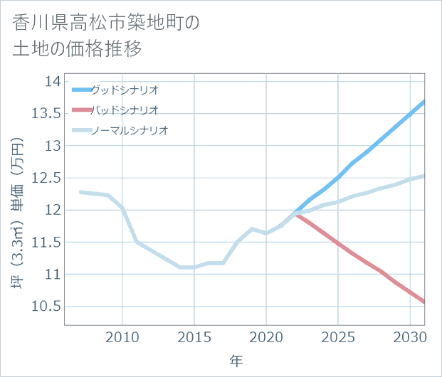 香川県高松市築地町の土地価格推移