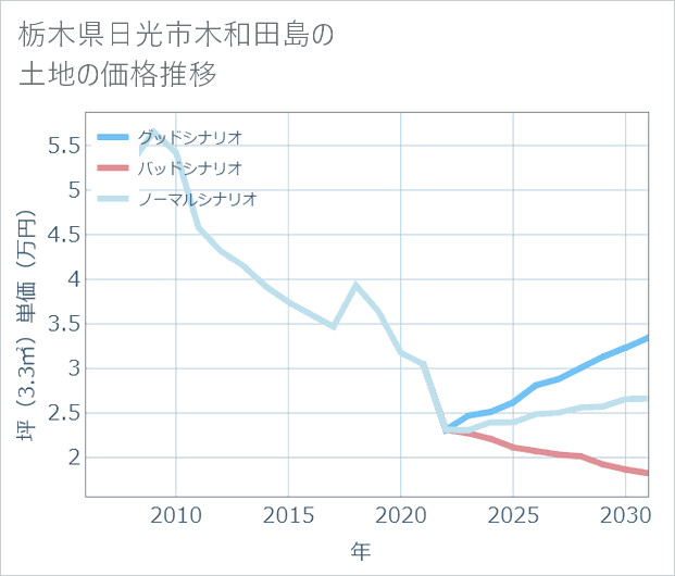 栃木県日光市木和田島の土地価格推移