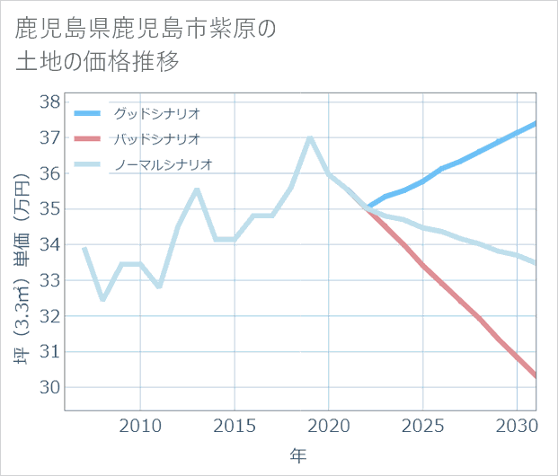 鹿児島県鹿児島市紫原の土地価格推移