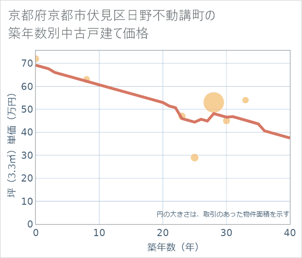 京都府京都市伏見区日野不動講町の築年数別の中古戸建て坪単価