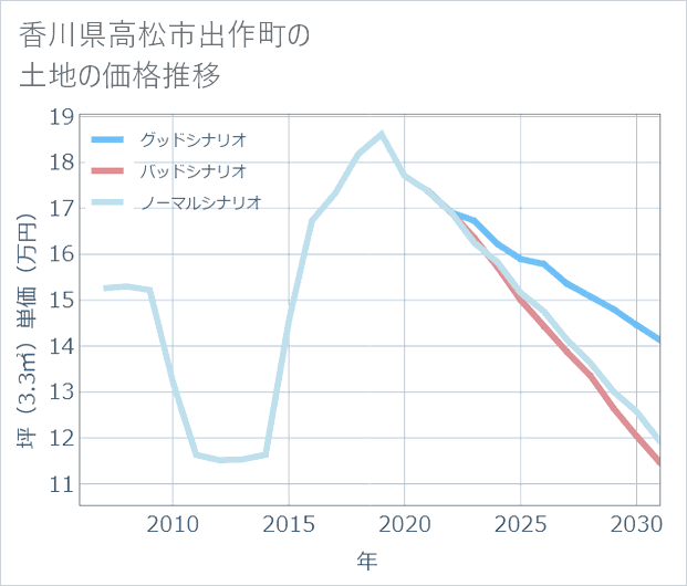 香川県高松市出作町の土地価格推移