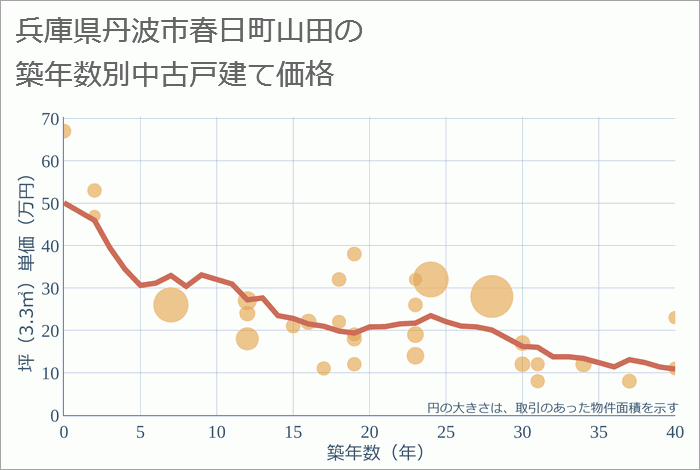 兵庫県丹波市春日町山田の築年数別の中古戸建て坪単価