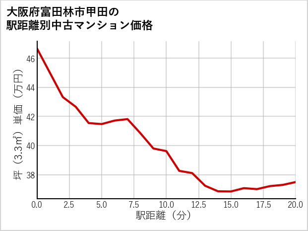大阪府富田林市甲田の徒歩距離別の中古マンション坪単価