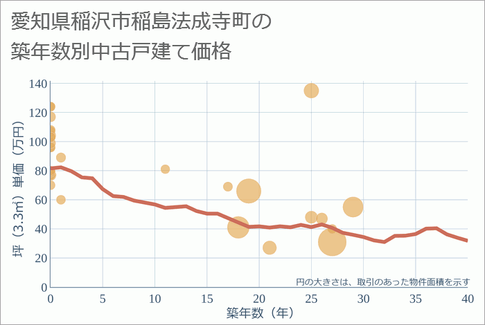 愛知県稲沢市稲島法成寺町の築年数別の中古戸建て坪単価