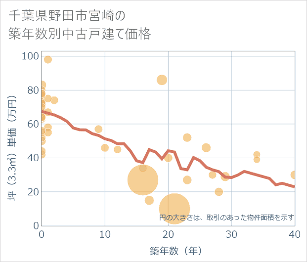 千葉県野田市宮崎の築年数別の中古戸建て坪単価