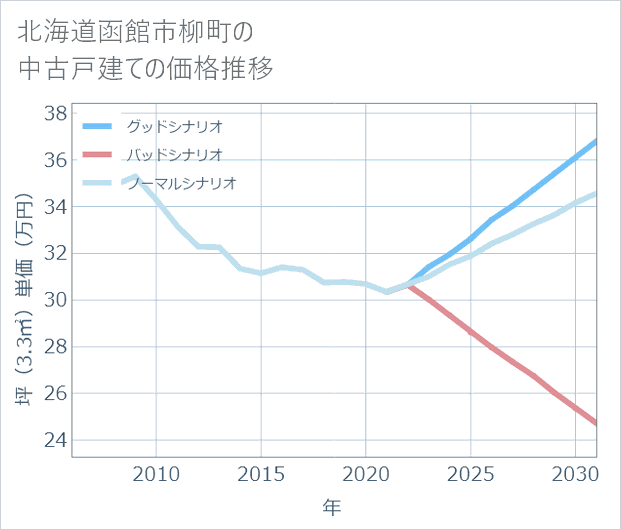 北海道函館市柳町の中古戸建て価格推移