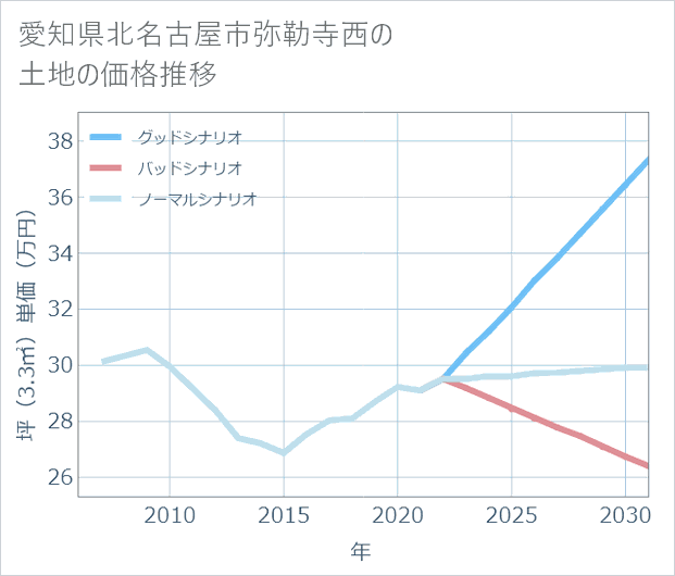 愛知県北名古屋市弥勒寺西の土地価格推移