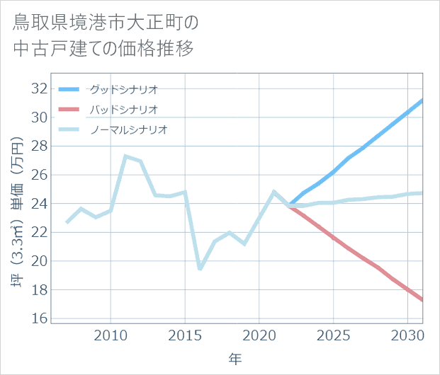 鳥取県境港市大正町の中古戸建て価格推移
