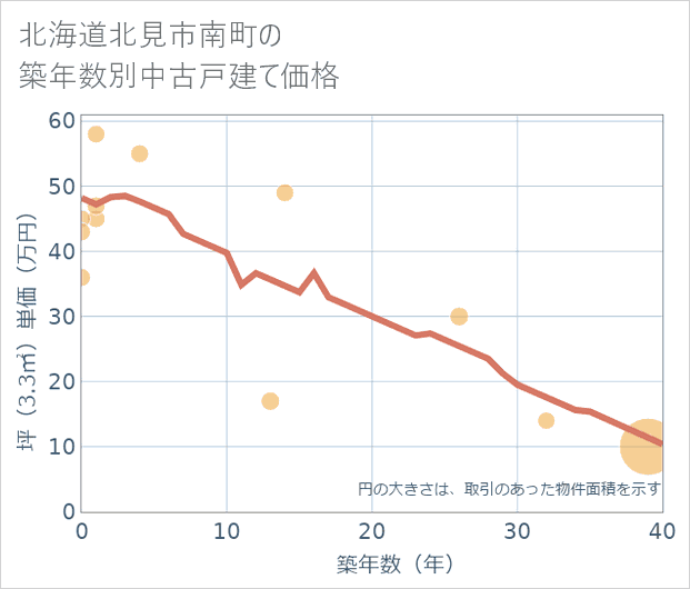 北海道北見市南町の築年数別の中古戸建て坪単価