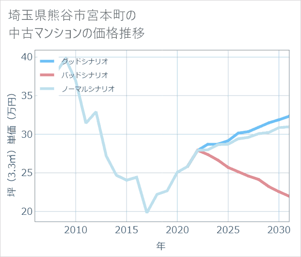 埼玉県熊谷市宮本町の中古マンション価格推移