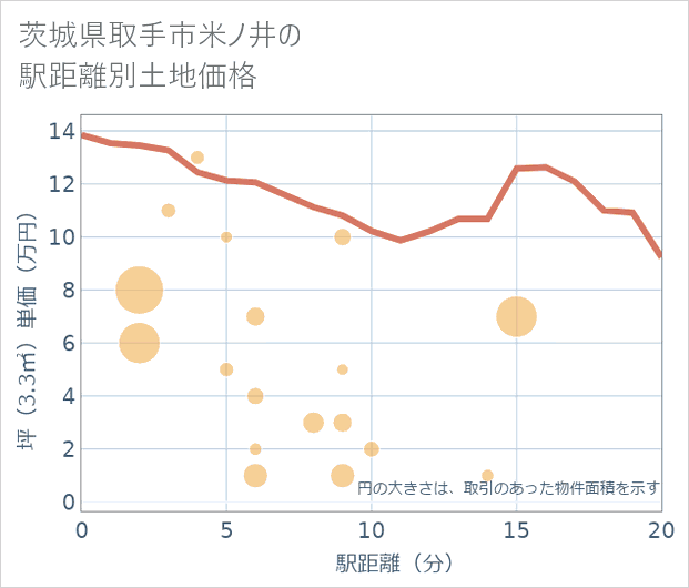 茨城県取手市米ノ井の徒歩距離別の土地坪単価