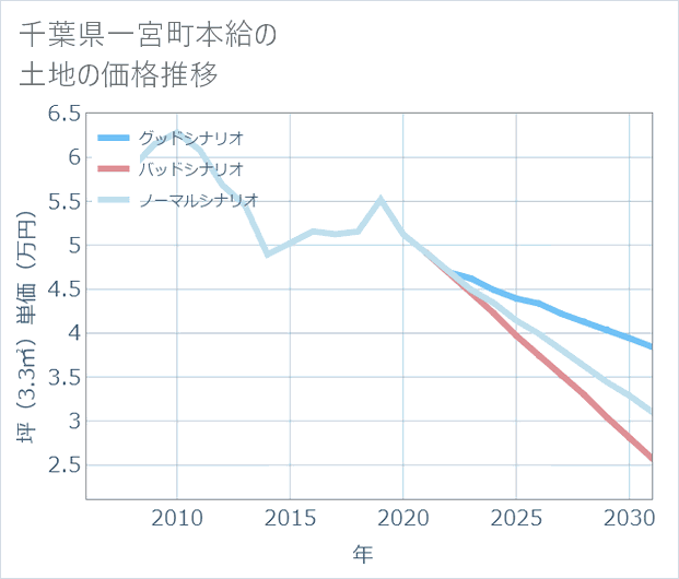 千葉県一宮町本給の土地価格推移
