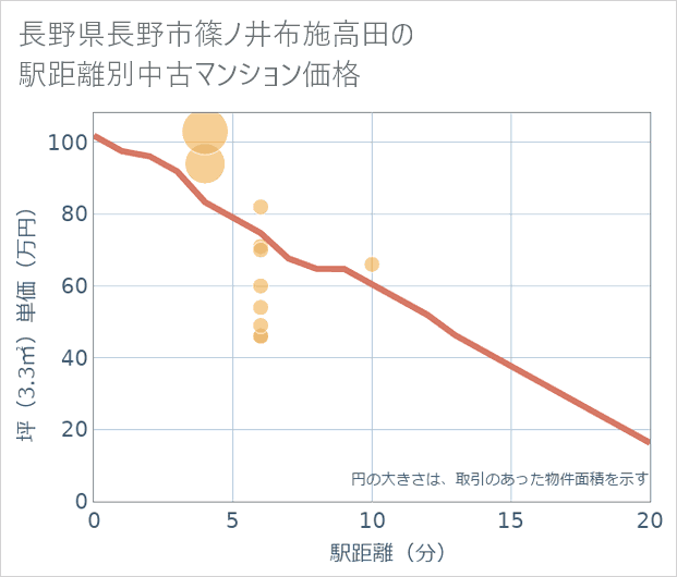 長野県長野市篠ノ井布施高田の徒歩距離別の中古マンション坪単価