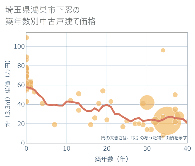 埼玉県鴻巣市下忍の築年数別の中古戸建て坪単価
