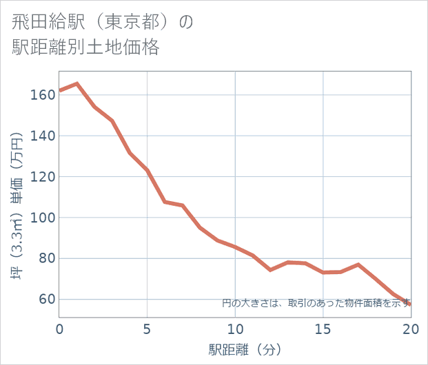 飛田給駅(東京都)の徒歩距離別の土地坪単価
