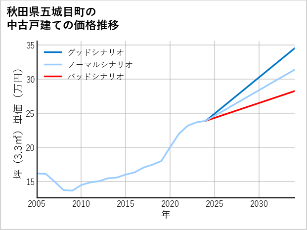 秋田県五城目町の中古戸建て価格推移