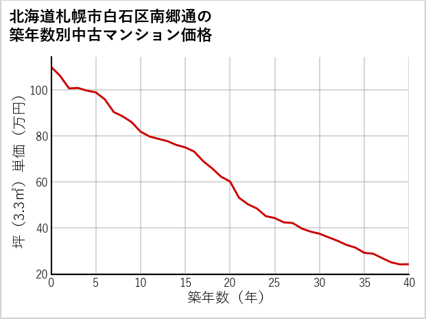 北海道札幌市白石区南郷通の築年数別の中古マンション坪単価